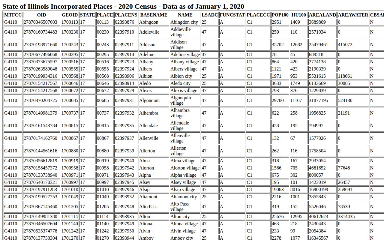 Official Census incorporated places table for Pulaski County Illinois